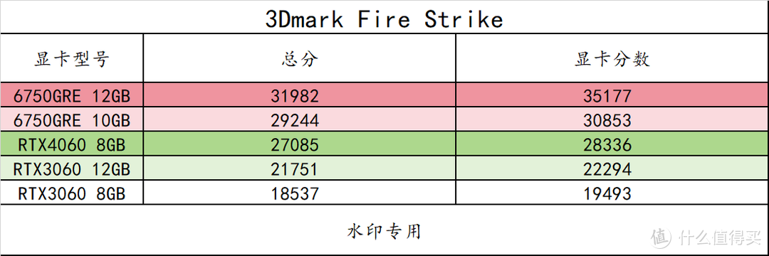 趣味测试 篇三十：14 款游戏实测！横向对比 RX6750GRE 10GB/12GB 3060 8G/12G 、RTX4060，以及 6 系列显卡 FSR3 实测