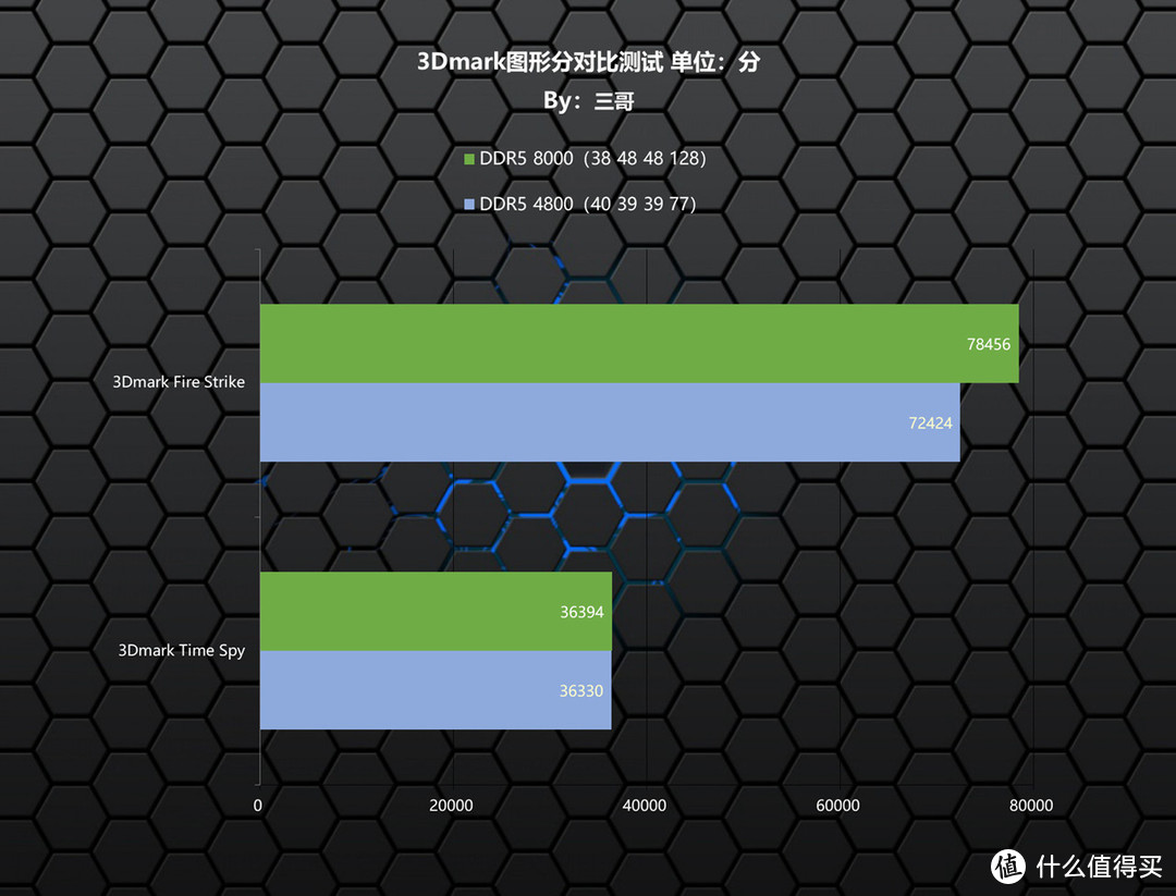 三哥玩内存 篇十五：风冷超9GHz？影驰 HOF Pro DDR5 8000 24G×2内存体验分享