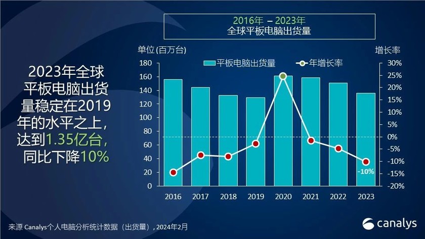 2023年全球平板电脑市场报告：苹果第一、华为逆势增长