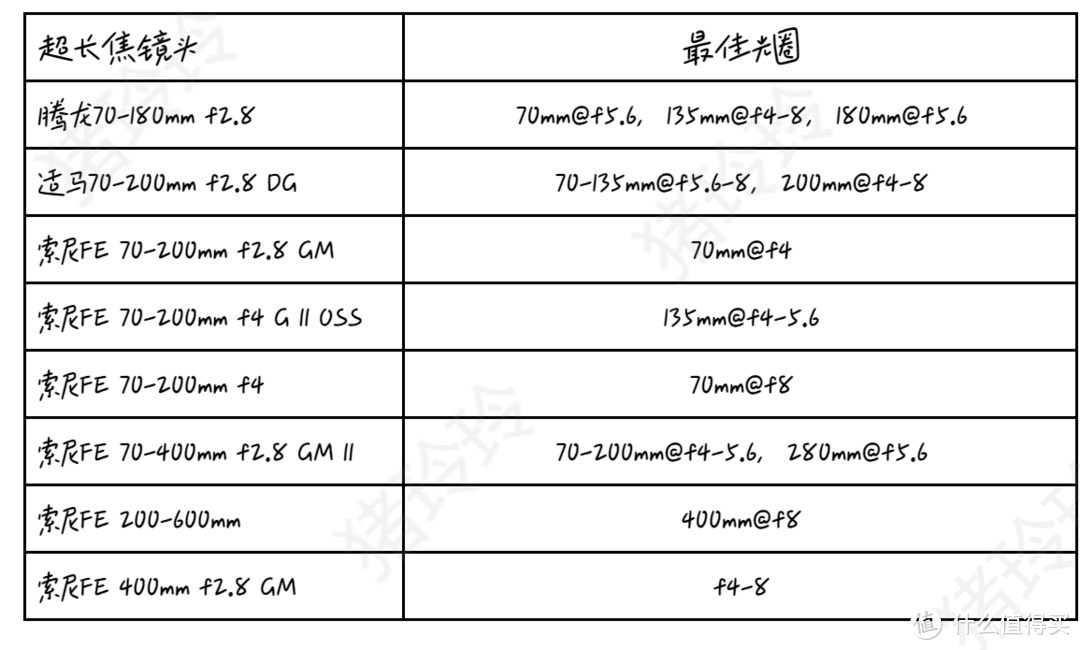 画质向，索尼全画幅E卡口镜头入手攻略