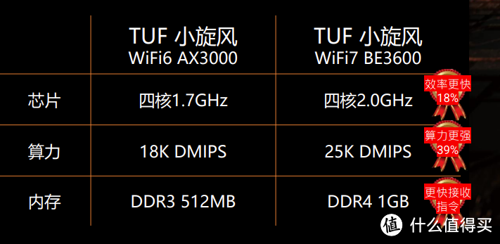 【值得买首晒】WIFI7开始铺货，华硕TUF GAMING小旋风BE3600值得购买吗？