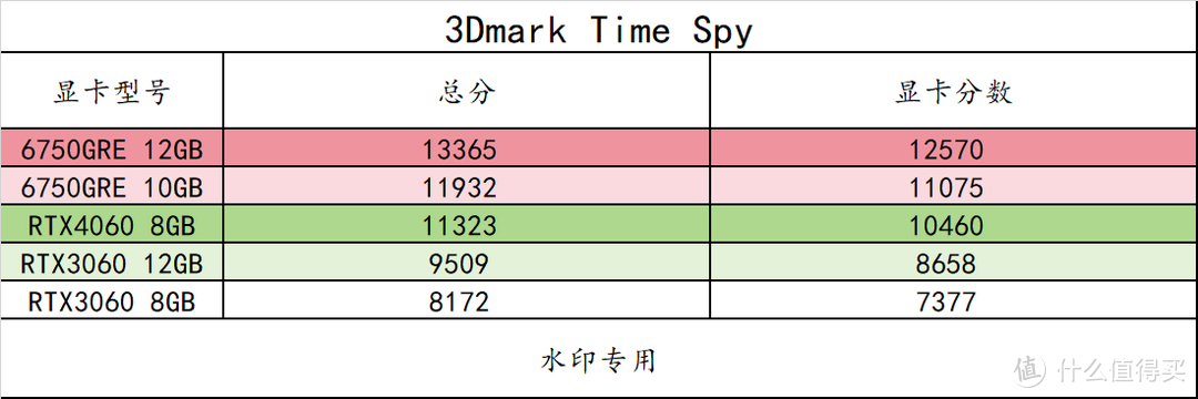 趣味测试 篇三十：14 款游戏实测！横向对比 RX6750GRE 10GB/12GB 3060 8G/12G 、RTX4060，以及 6 系列显卡 FSR3 实测