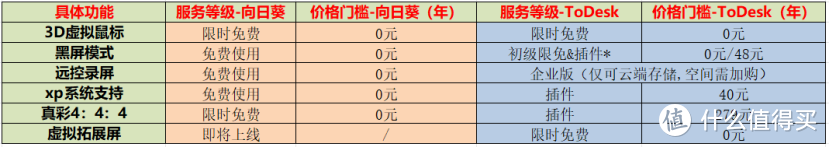 远程控制软件价格对比：ToDesk“紧贴”向日葵，但插件收费