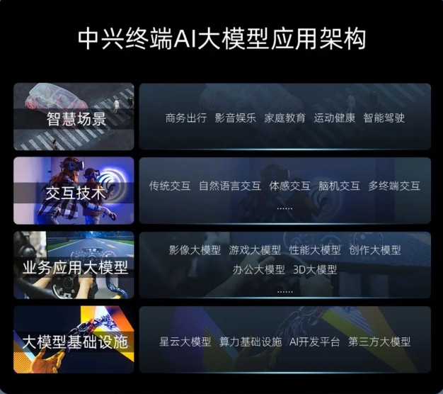 中兴：今年将发布自研AI大模型以及首款AI旗舰终端