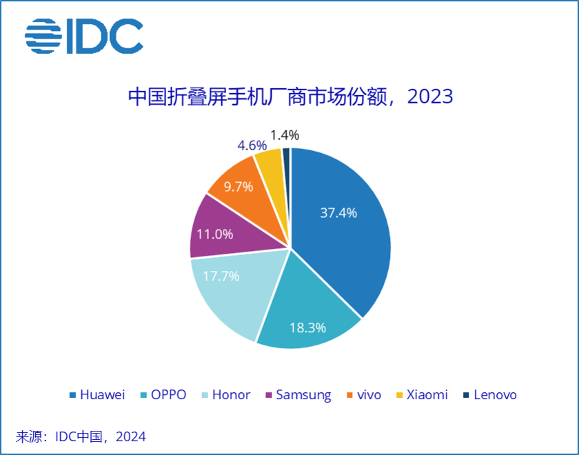 2023年中国折叠屏手机市场出货量公布：华为市场份额第一