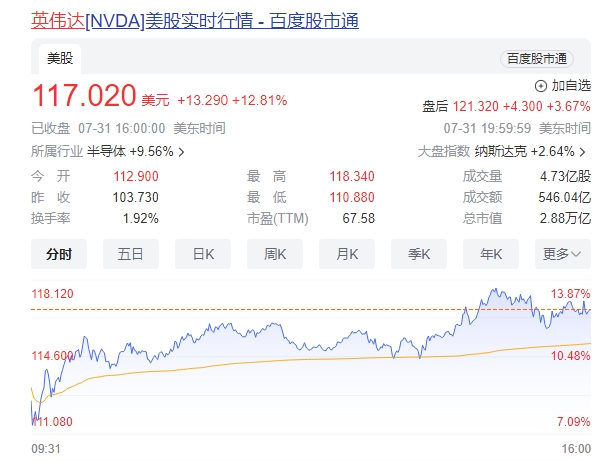 英伟达股价暴涨逾13%，市值突破2.36万亿元