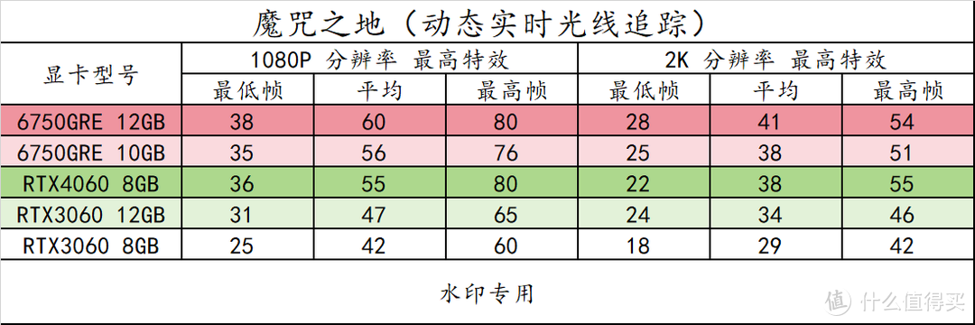 趣味测试 篇三十：14 款游戏实测！横向对比 RX6750GRE 10GB/12GB 3060 8G/12G 、RTX4060，以及 6 系列显卡 FSR3 实测