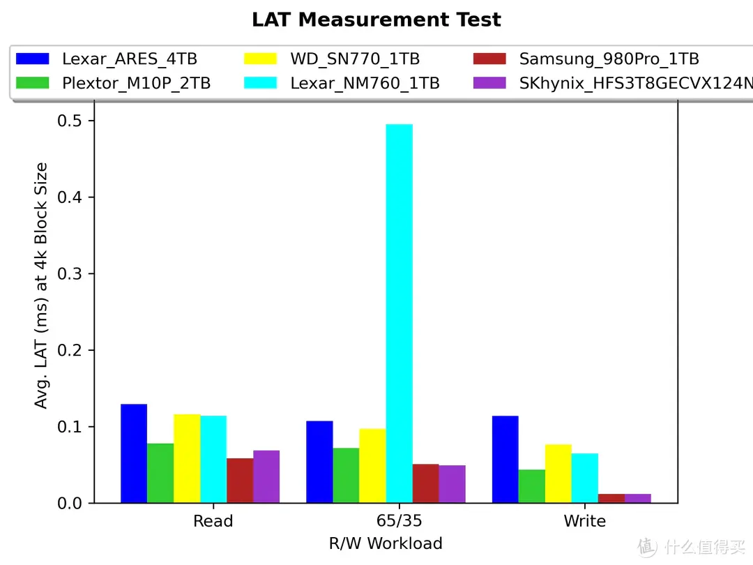 SSD科学研究 篇二十：YMTC 232L+NVMe 2.0--Lexar ARES 4TB M.2 SSD专业向评测