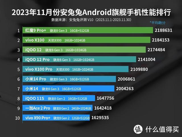 安卓手机性能排名：小米14仅排第7，第1名仍需抢购