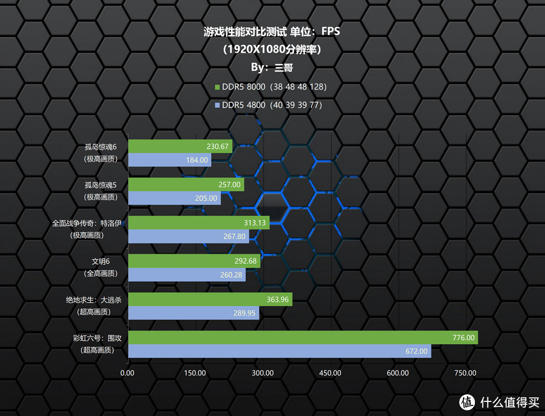 三哥玩内存 篇十五：风冷超9GHz？影驰 HOF Pro DDR5 8000 24G×2内存体验分享