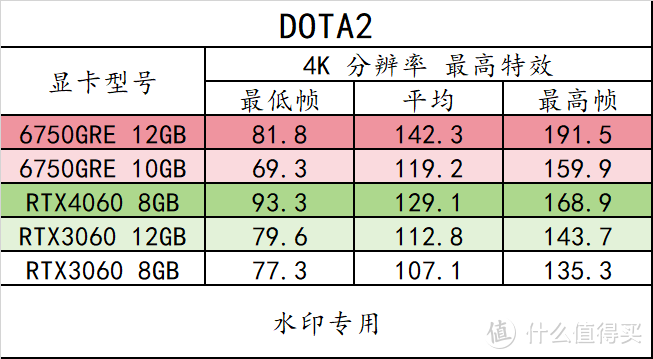 趣味测试 篇三十：14 款游戏实测！横向对比 RX6750GRE 10GB/12GB 3060 8G/12G 、RTX4060，以及 6 系列显卡 FSR3 实测