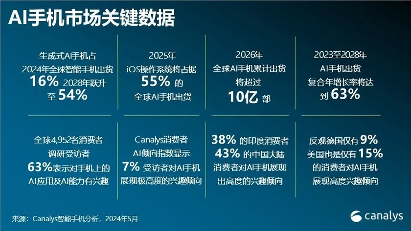 AI手机市场2028年份额预测，Canalys预计将达到50%