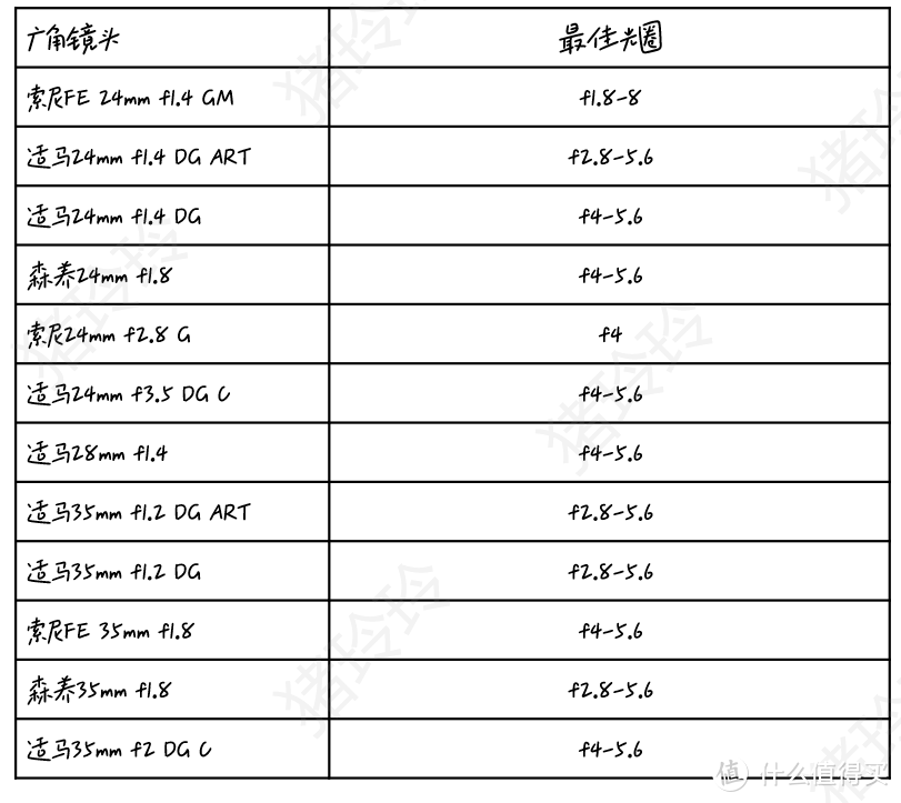 画质向，索尼全画幅E卡口镜头入手攻略