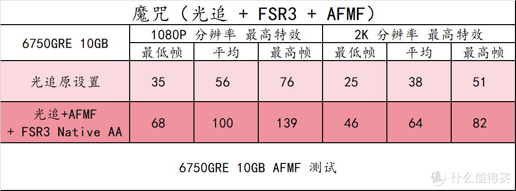 趣味测试 篇三十：14 款游戏实测！横向对比 RX6750GRE 10GB/12GB 3060 8G/12G 、RTX4060，以及 6 系列显卡 FSR3 实测