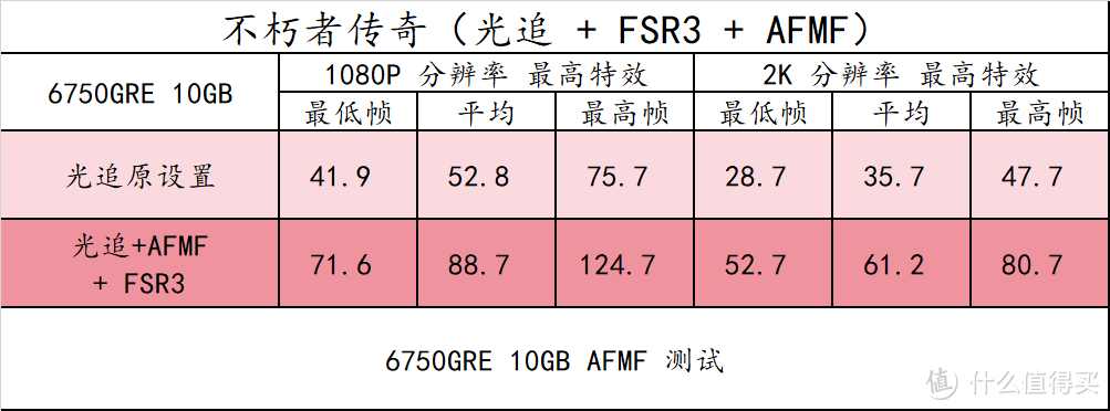 趣味测试 篇三十：14 款游戏实测！横向对比 RX6750GRE 10GB/12GB 3060 8G/12G 、RTX4060，以及 6 系列显卡 FSR3 实测