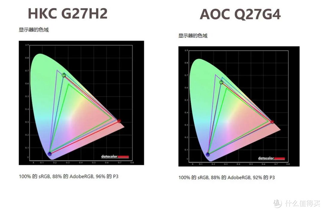 618千元预算买电竞显示器：HKC G27H2还是AOC Q27G4？实测看看！