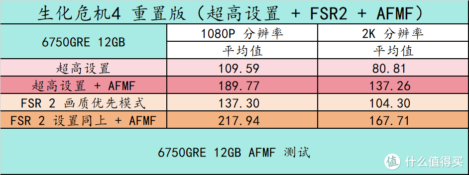 趣味测试 篇三十：14 款游戏实测！横向对比 RX6750GRE 10GB/12GB 3060 8G/12G 、RTX4060，以及 6 系列显卡 FSR3 实测