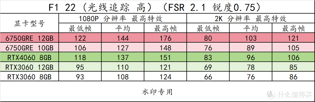 趣味测试 篇三十：14 款游戏实测！横向对比 RX6750GRE 10GB/12GB 3060 8G/12G 、RTX4060，以及 6 系列显卡 FSR3 实测