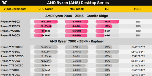 AMD锐龙9000四员全泄露，单核性能秒i9-14900K