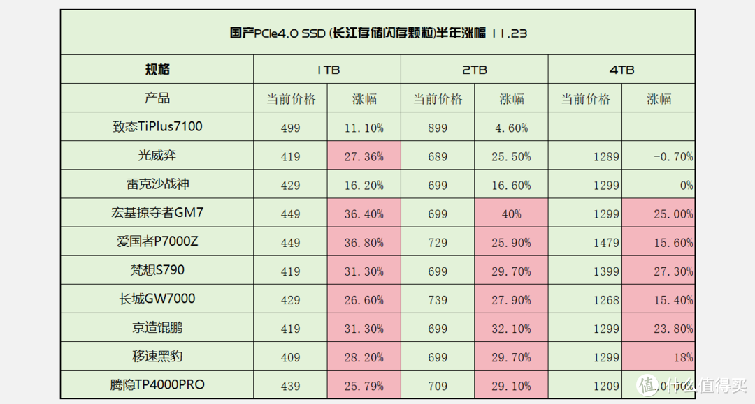 上次警告被人笑，如今固态全面涨价了？固态怎么买才划算？才不跳坑？12月选购攻略来了！