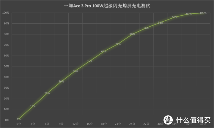 一加 Ace 3 Pro，全方位测评豪华配置，让你感受真正的真香