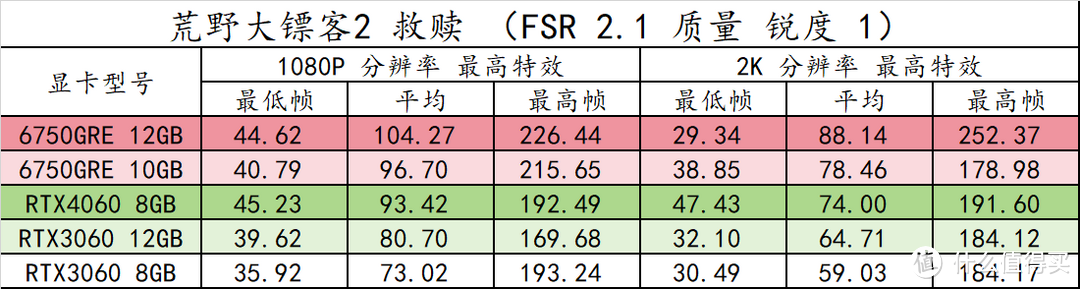趣味测试 篇三十：14 款游戏实测！横向对比 RX6750GRE 10GB/12GB 3060 8G/12G 、RTX4060，以及 6 系列显卡 FSR3 实测