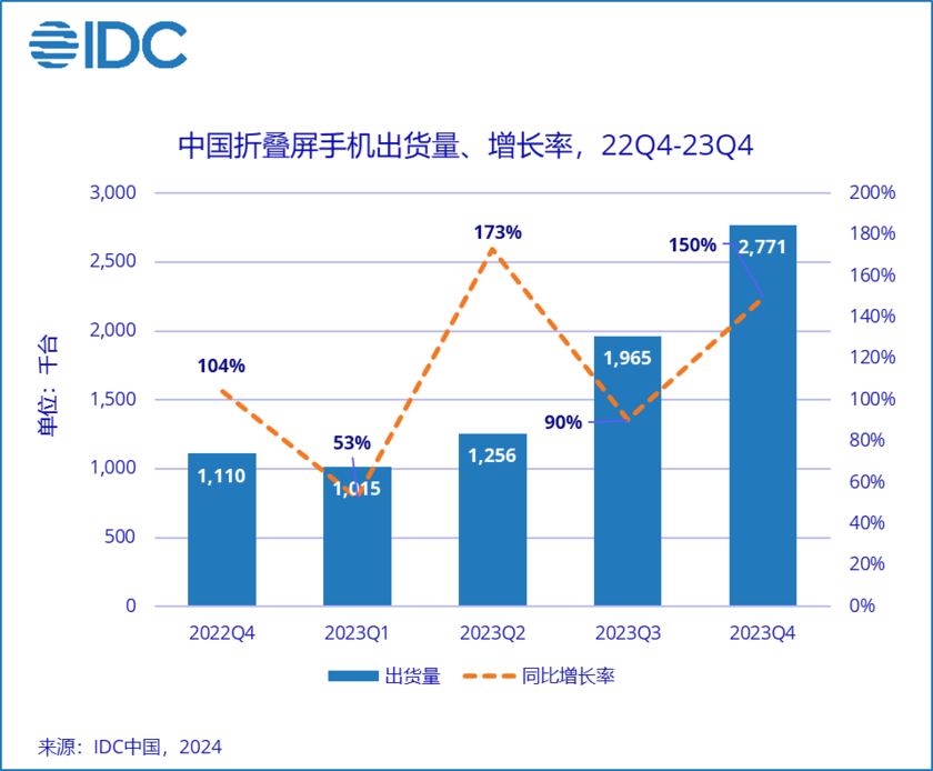 2023年中国折叠屏手机市场出货量公布：华为市场份额第一