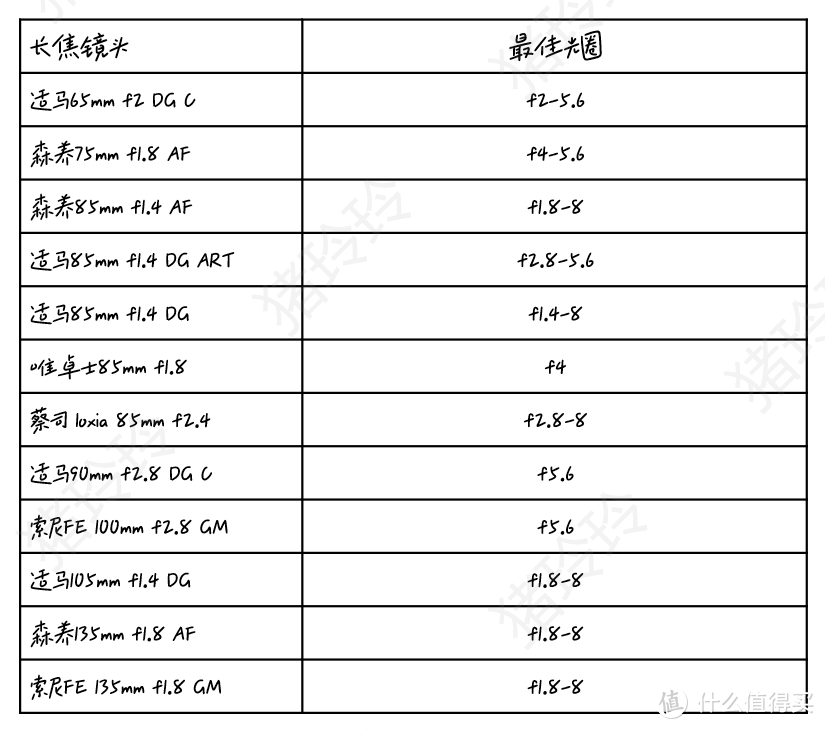 画质向，索尼全画幅E卡口镜头入手攻略