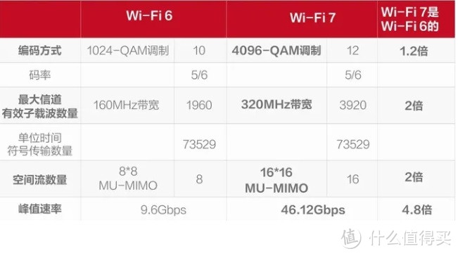 Wi-Fi联盟正式宣布Wi-Fi  7认证计划，华为提供标准数遥遥领先！