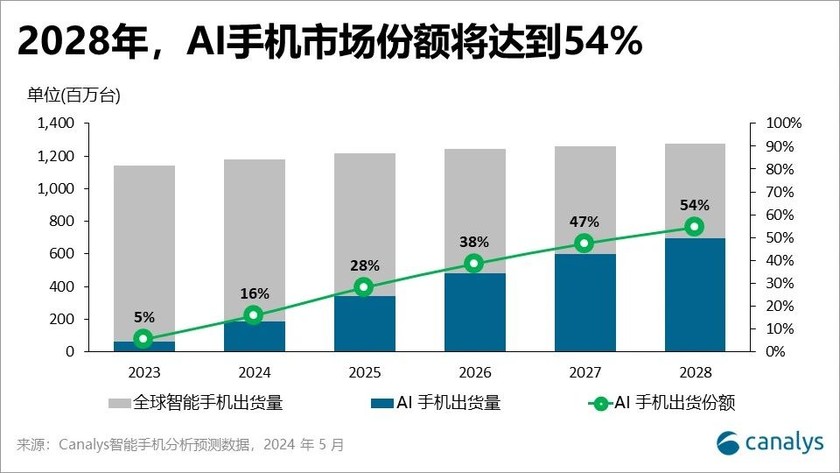 AI手机市场2028年份额预测，Canalys预计将达到50%