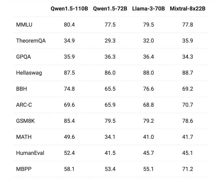 通义千问团队开源首个千亿参数模型Qwen1.5-110B