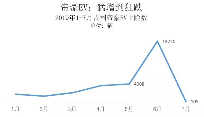 纯电动暴跌：都是抢补贴惹的祸