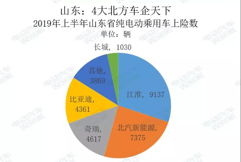 电动汽车卖到哪去了？