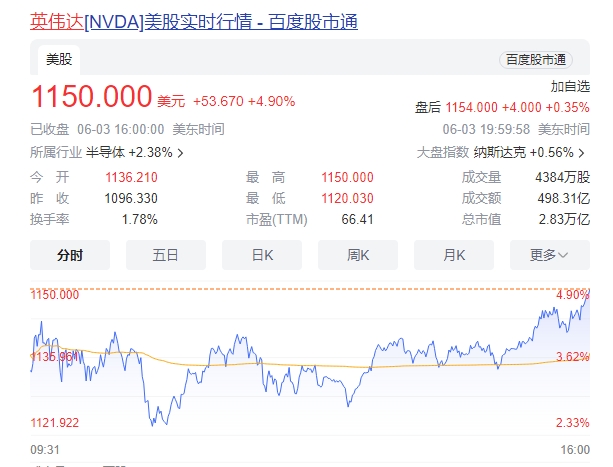 英伟达飙升9600亿市值 股价涨近5%，新闻标题，英伟达股价创纪录上涨9600亿