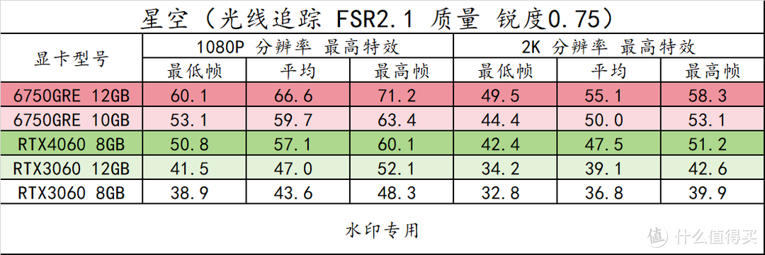 趣味测试 篇三十：14 款游戏实测！横向对比 RX6750GRE 10GB/12GB 3060 8G/12G 、RTX4060，以及 6 系列显卡 FSR3 实测