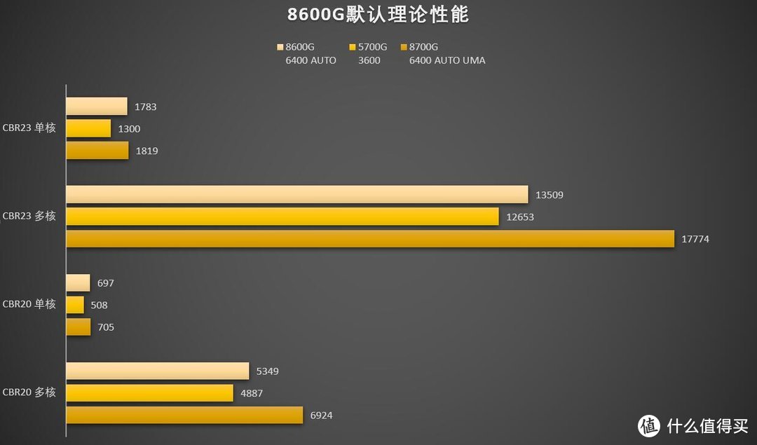 知之实验室 篇三十：是否能重现5600G的辉煌？锐龙R5 8600G慢发测试+华硕TUF B650M重炮手主板集显超频测试
