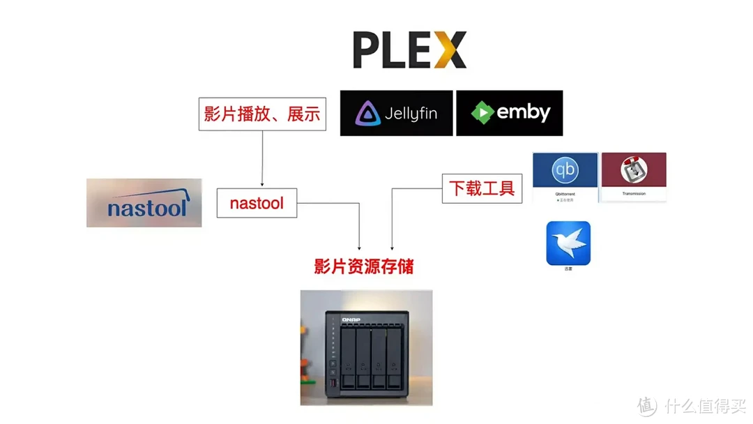 NAS选购推荐 | NAS老玩家透析NAS选购要点、入门、中高端NAS总有一款适合你！2024年NAS选购、型号推荐
