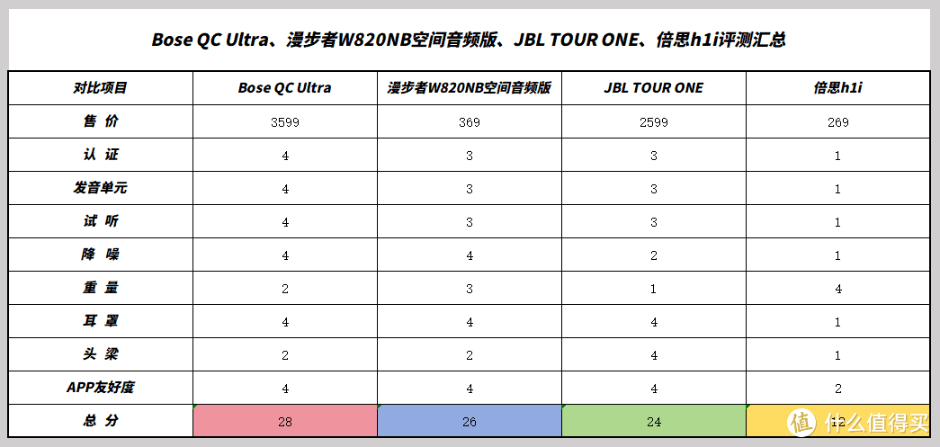 不公平评测，Bose QC Ultra、漫步者W820NB空间音频版、JBL TOUR ONE、倍思h1i，是选贵的，还是选对的？