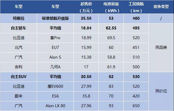 特斯拉Model 3选购攻略：等国产还是买进口？