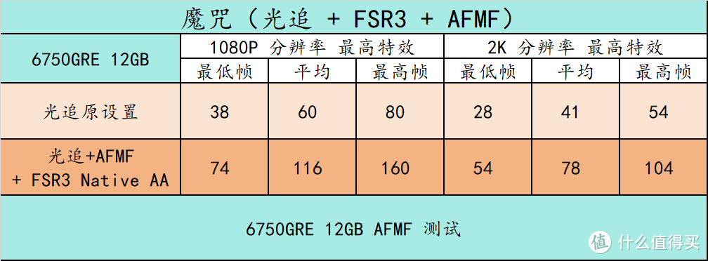 趣味测试 篇三十：14 款游戏实测！横向对比 RX6750GRE 10GB/12GB 3060 8G/12G 、RTX4060，以及 6 系列显卡 FSR3 实测