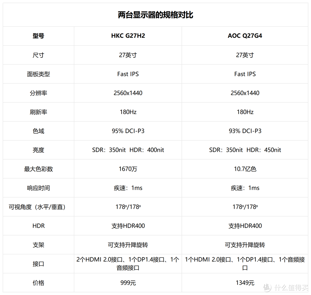 618千元预算买电竞显示器：HKC G27H2还是AOC Q27G4？实测看看！