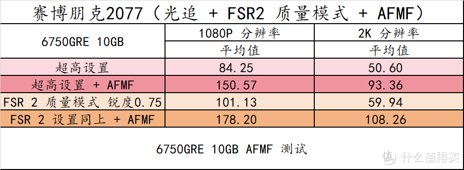 趣味测试 篇三十：14 款游戏实测！横向对比 RX6750GRE 10GB/12GB 3060 8G/12G 、RTX4060，以及 6 系列显卡 FSR3 实测