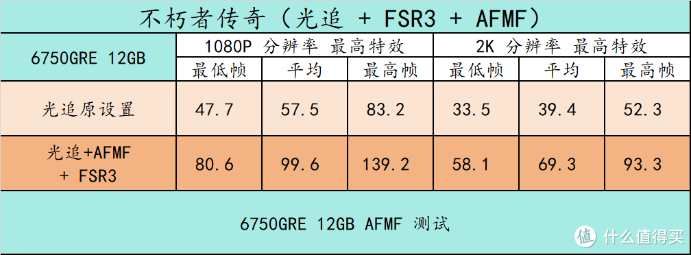趣味测试 篇三十：14 款游戏实测！横向对比 RX6750GRE 10GB/12GB 3060 8G/12G 、RTX4060，以及 6 系列显卡 FSR3 实测
