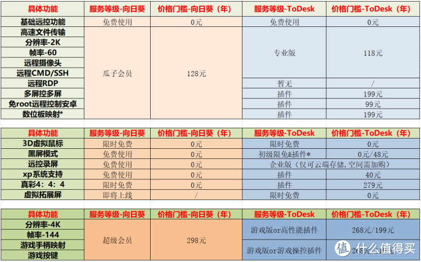 远程控制软件价格对比：ToDesk“紧贴”向日葵，但插件收费