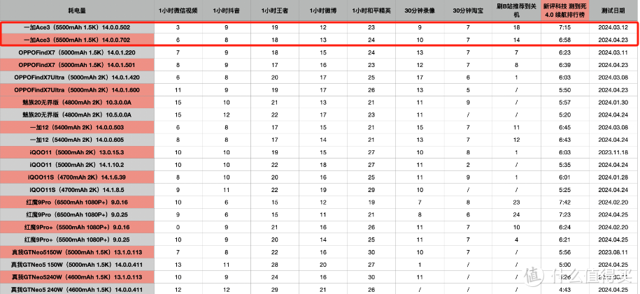 生活品质好物 篇九十四：不到3K的价格，竟然买到“真”旗舰手机——一加Ace 3，不是旗舰的躺赢王