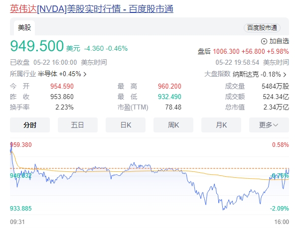 英伟达第一财季营收260亿美元：猛增260%  盘后股价涨超1000美元