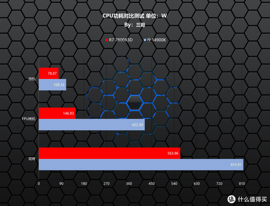 三哥搞机实验 篇二十一：贵的就一定打游戏厉害？AMD 锐龙7 7800X3D、Intel i9 14900K对比测试