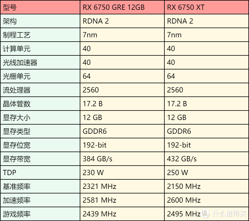玩弄数码 篇一百五十七：蓝宝石时隔多年再发蓝色极光显卡，2K最香游戏卡？蓝宝石RX6750GRE 12G极光版测评