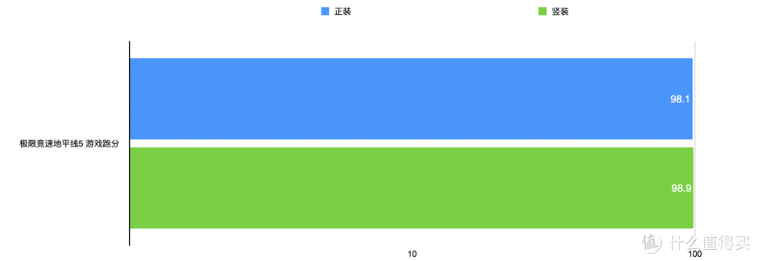 实测｜显卡竖装 性能有损失吗？