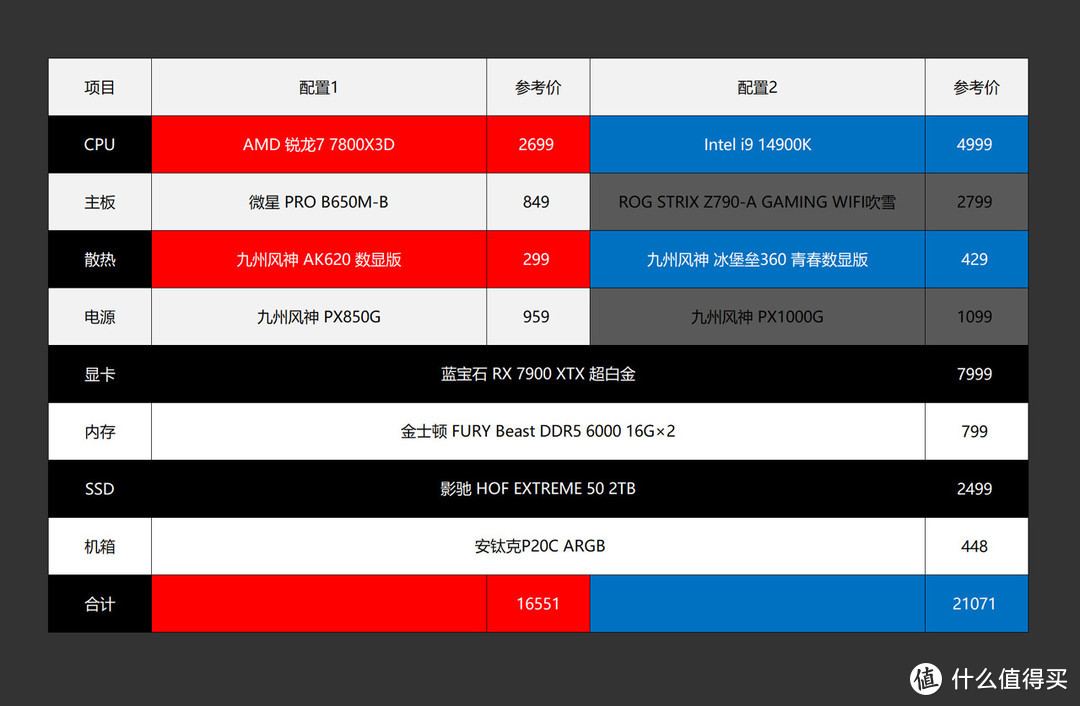 三哥搞机实验 篇二十一：贵的就一定打游戏厉害？AMD 锐龙7 7800X3D、Intel i9 14900K对比测试